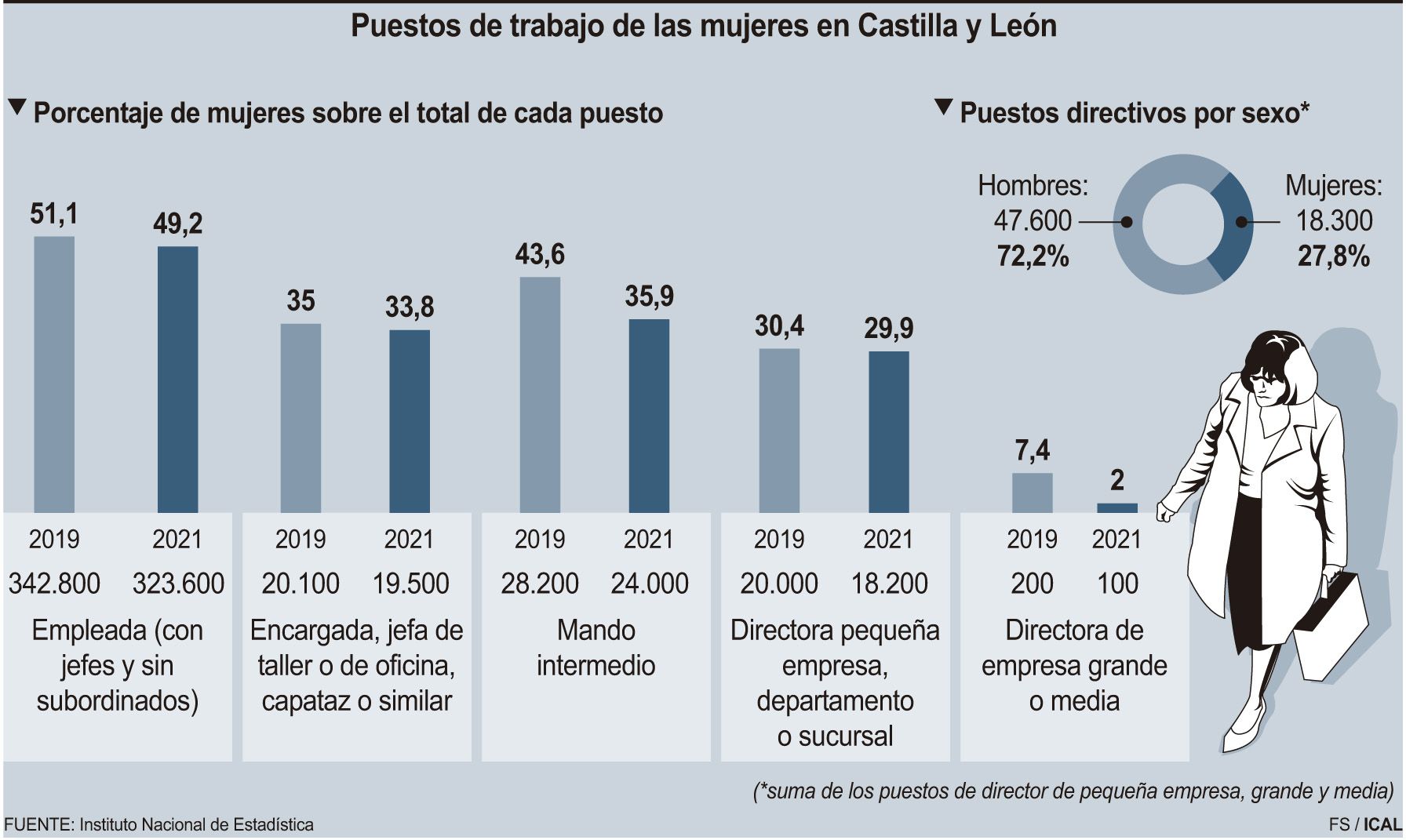 Castilla y León pierde casi 2.000 directivas de empresas durante la COVID