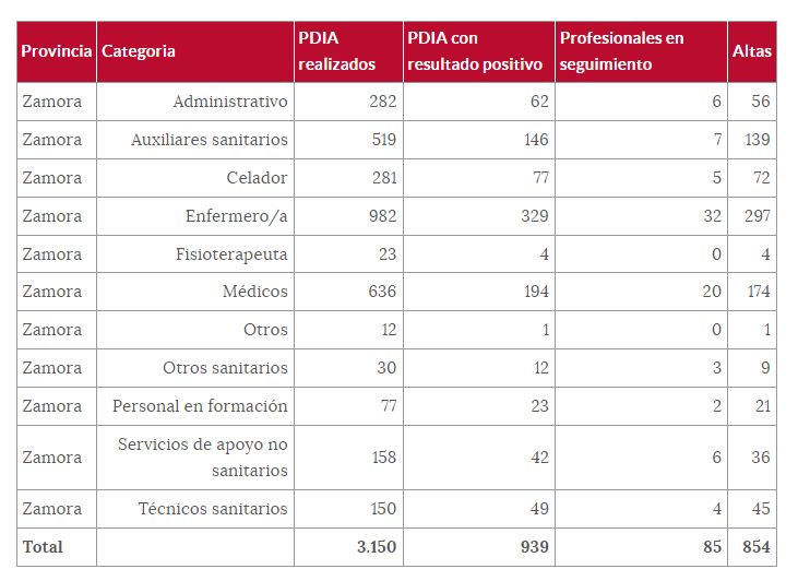Tabla del coronavirus entre los profesionales sanitarios en Zamora este viernes 22 de abril