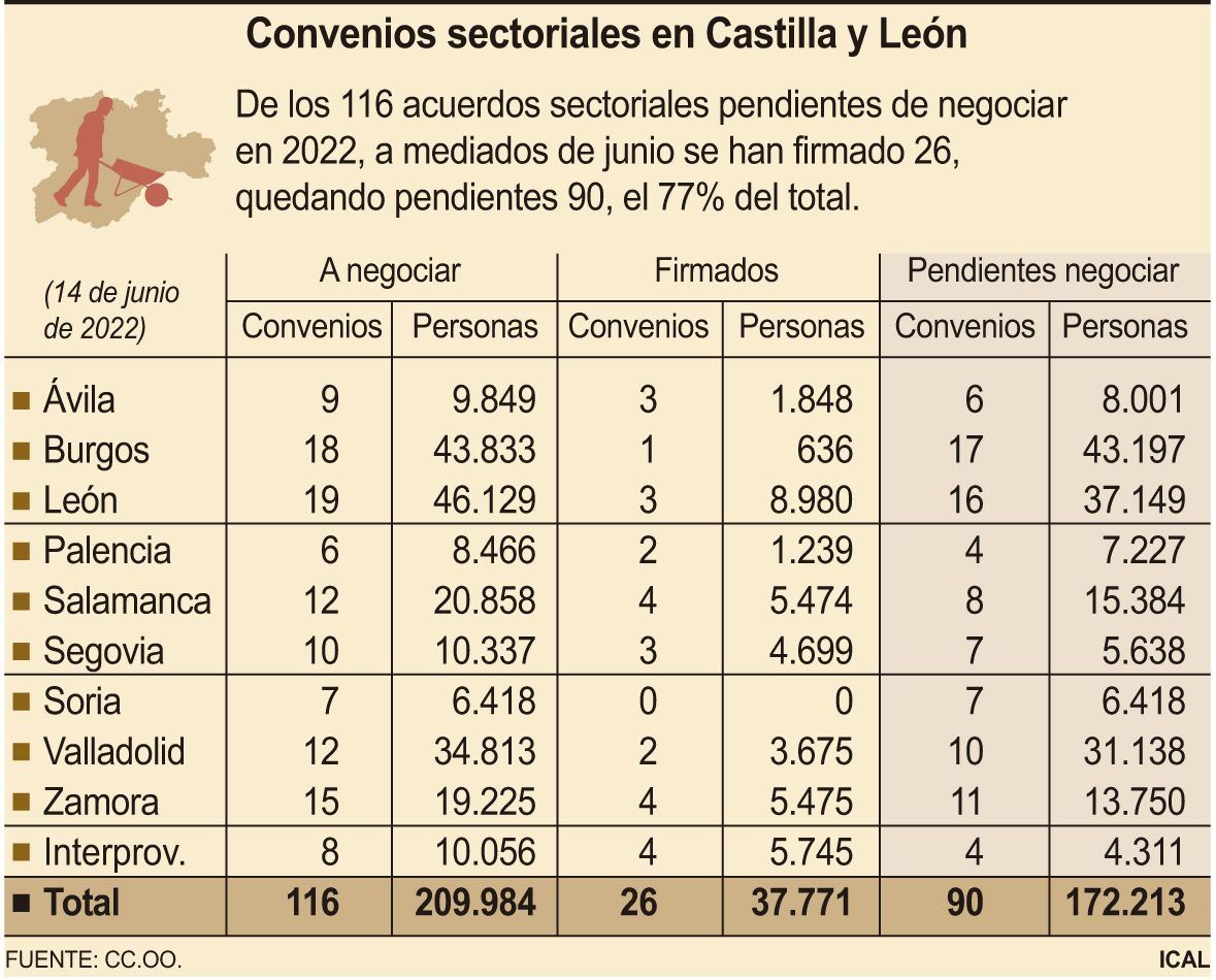 Convenios sectoriales en Castilla y León