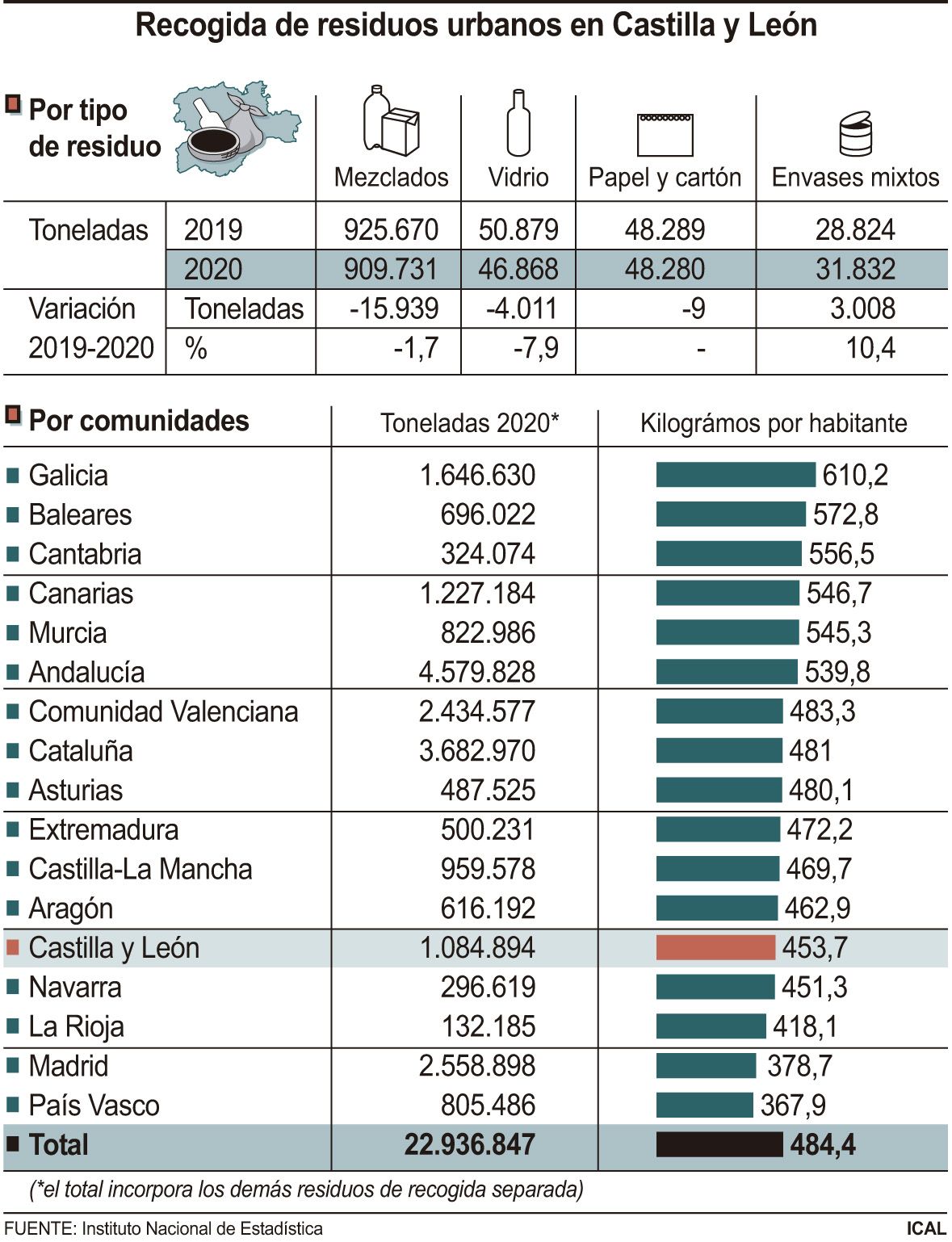 Recogida de residuos urbanos en Castilla y León