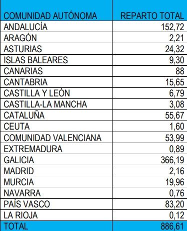 Cuadro del reparto por Comunidades Autónomas