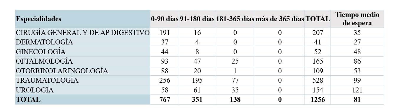 Tabla de las listas de espera quirúrgica en las especialidades en Zamora