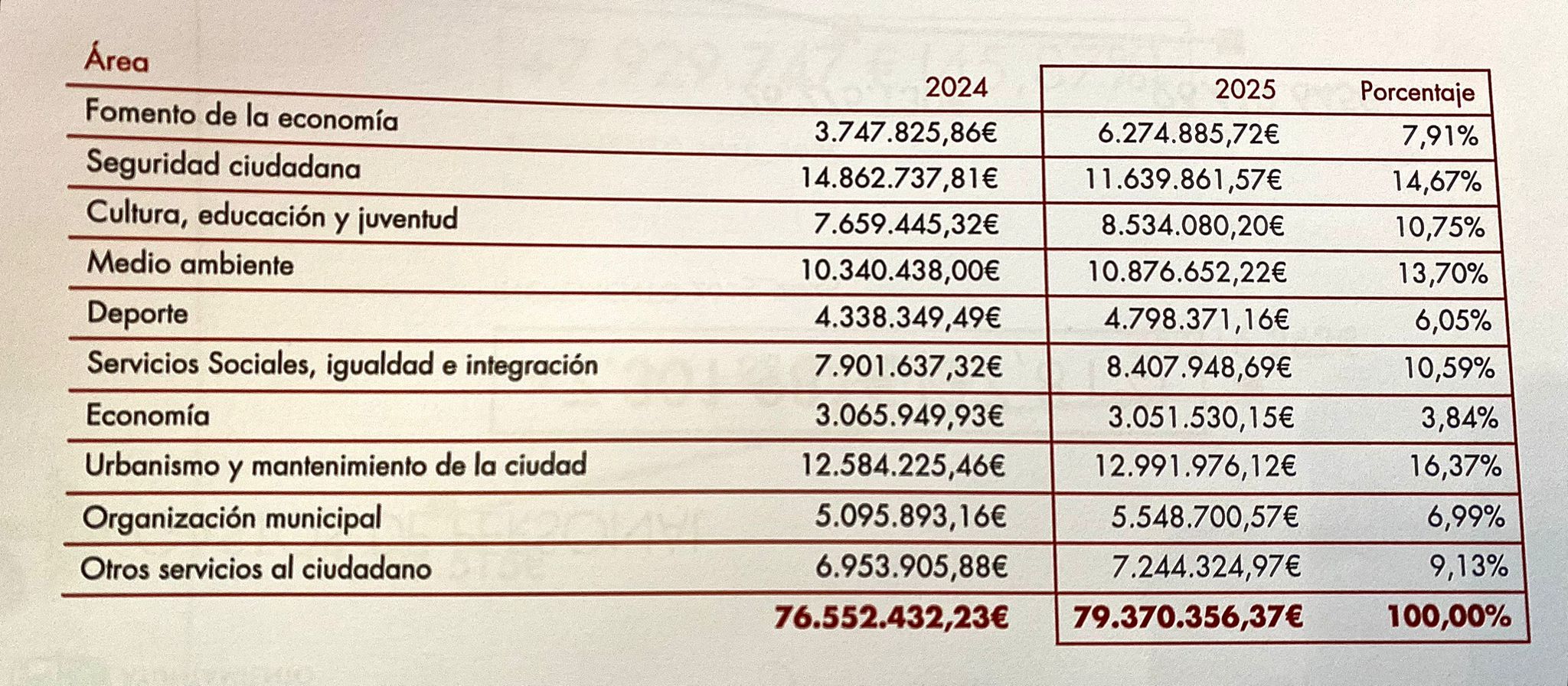 Presupuestos por área