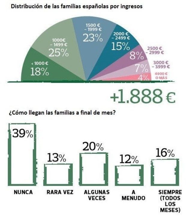  Uno de cada diez trabajadores se encuentra bajo el umbral de la pobreza 