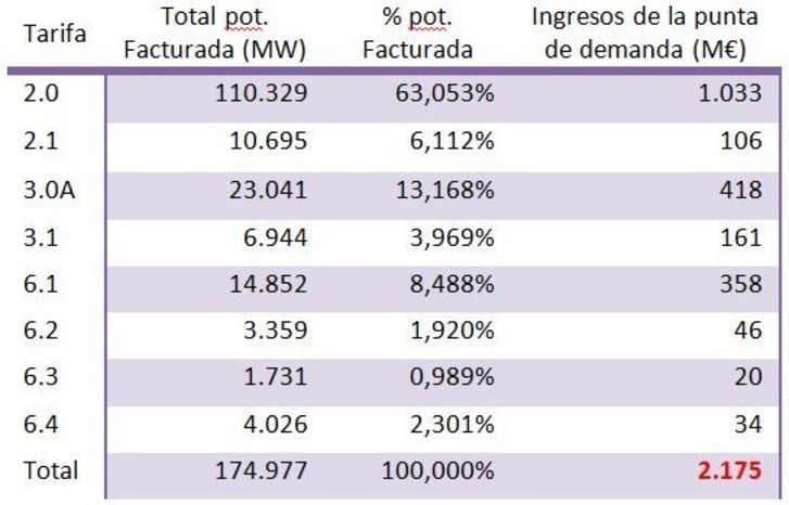  ¿Cuánto pagamos de más por la potencia? 