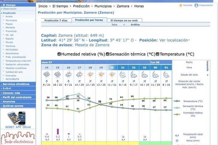  La Aemet llegó a reflejar una sensación térmica de 37 grados en la capital zamorana 