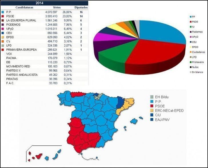  El Partido Popular recoge en Zamora el 41,79% de los votos y el PSOE, el 24,38% al cierre del escrutinio 