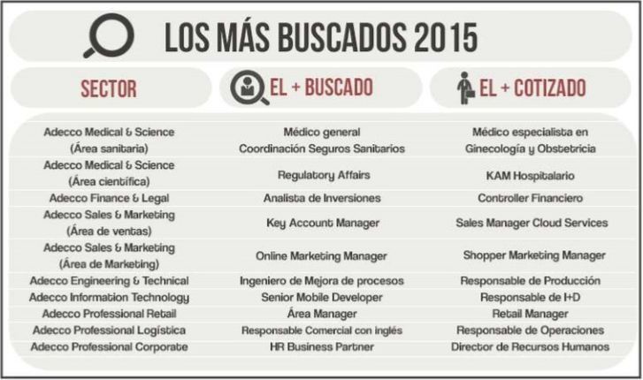 ¿Cuáles Serán Los Puestos De Trabajo Más Buscados Y Los Más Cotizados ...