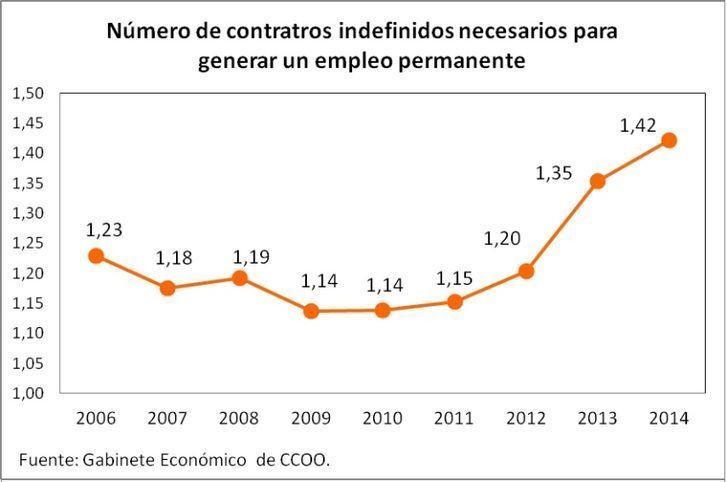  La reforma laboral propicia un aumento de la rotación laboral en el empleo indefinido 