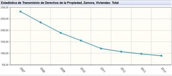  La compraventa de viviendas rompe la tendencia positiva nacional y sigue bajando 