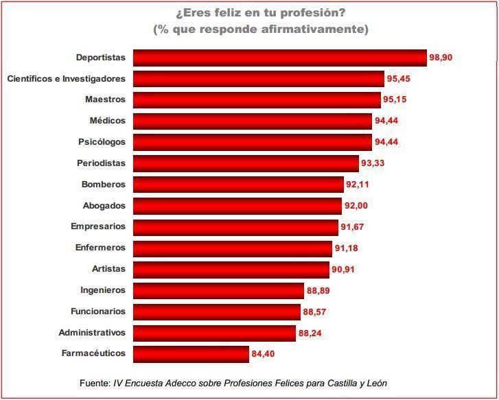  Deportistas, investigadores, maestros y médicos, los trabajadores más felices 