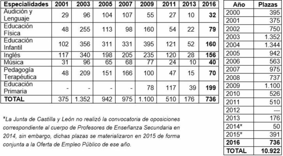  Educación propone convocar 736 plazas en las oposiciones al cuerpo de maestros este año 