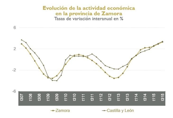  EspañaDuero fija en un 3% el crecimiento de Zamora en 2015 