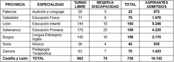  Más de 1.400 aspirantes para 70 plazas de Pedagogía terapéutica se examinarán el 18 de junio en Zamora 