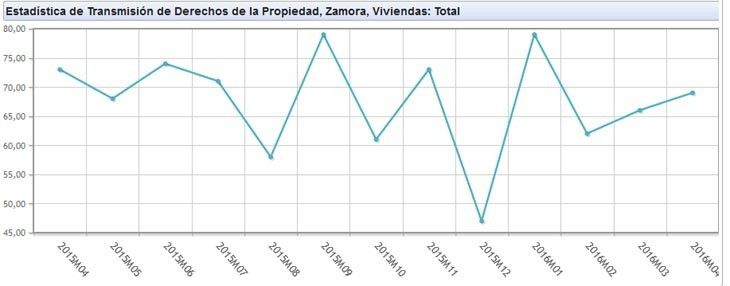  La compraventa de viviendas prosigue su lenta escalada 