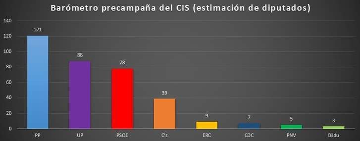  El barómetro del CIS confirma la victoria del PP con Unidos Podemos por delante del PSOE 