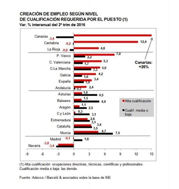  Aumenta el número de empleos cualificados 