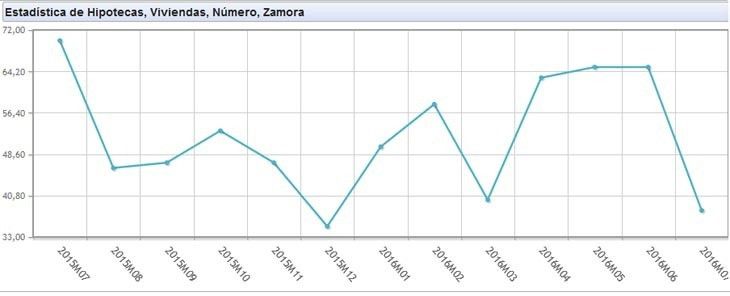  Las hipotecas sobre viviendas se desplomaron en julio en Zamora 