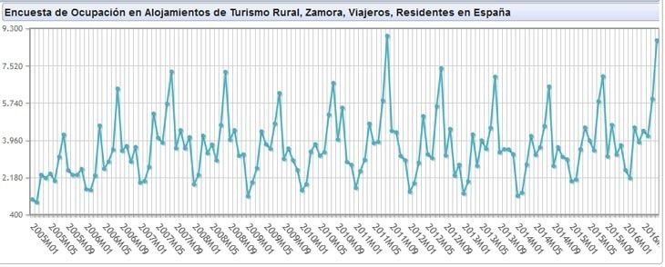  El turismo rural vivió el segundo mejor mes de su historia en la provincia 