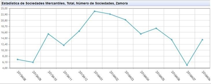  La creación de sociedades repunta en agosto después de dos meses a la baja 