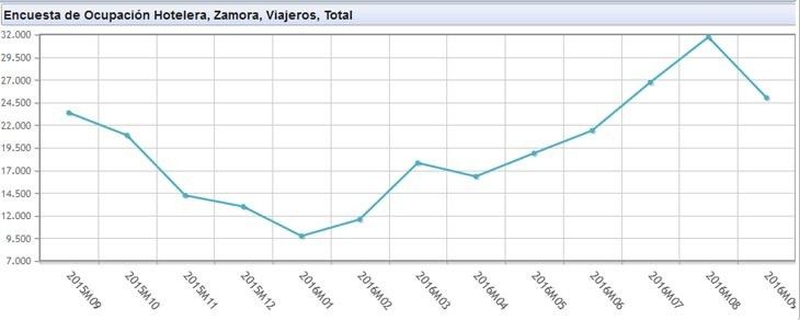  El otoño comienza en la provincia con más actividad turística que el año pasado 