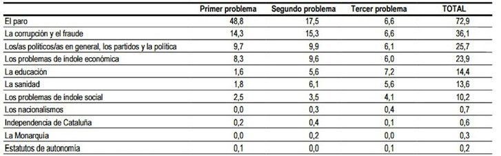  Los problemas territoriales y la monarquía son un problema sólo para un 1% de los españoles 