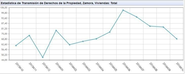  La compraventa de viviendas sigue desplomándose 