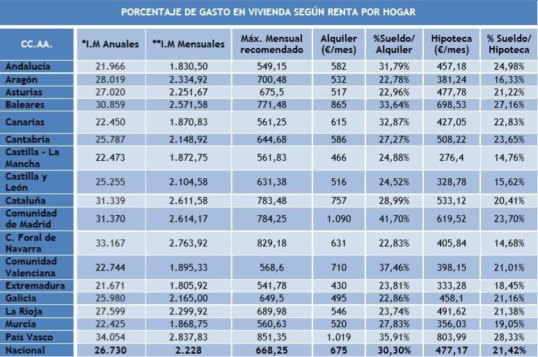  El acceso a la vivienda se complica frente al año pasado 