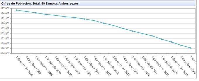  La población residente en la provincia de Zamora se reduce en otras 2.800 personas 