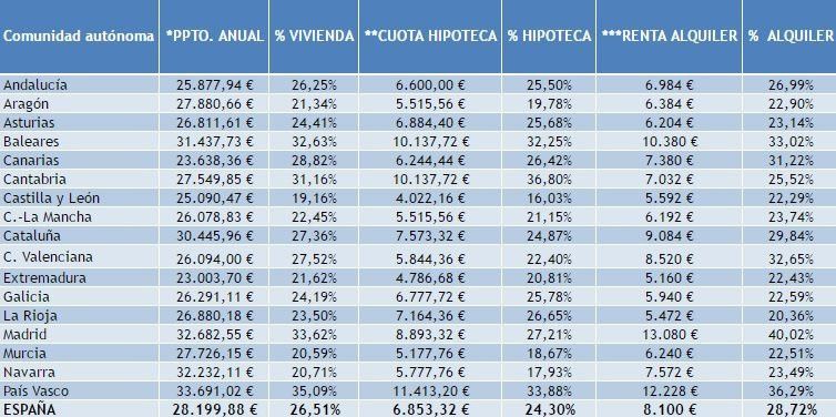  Los hogares destinan el 20% de su presupuesto a costear su vivienda 