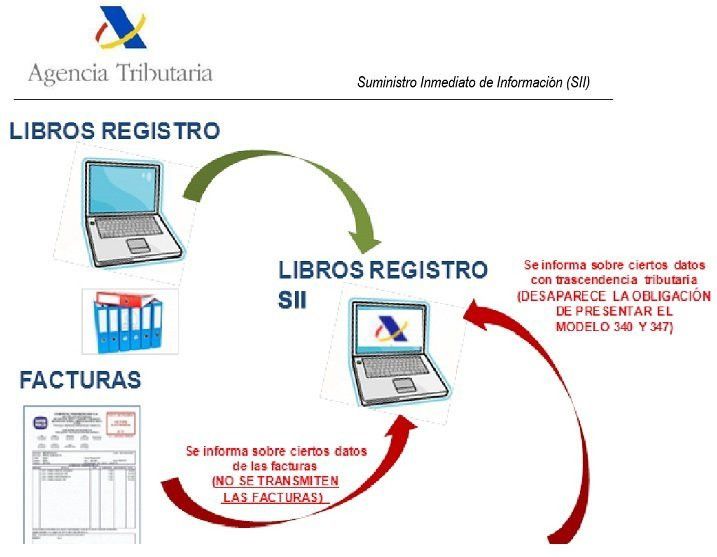  Cientos de empresas afectadas por el sistema inmediato de información tributaria 