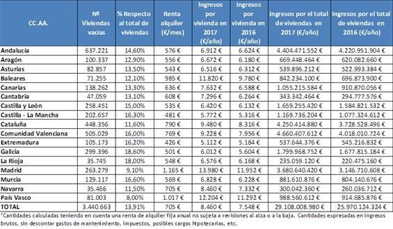  El 15% de los pisos de Castilla y León se encuentran vacíos 