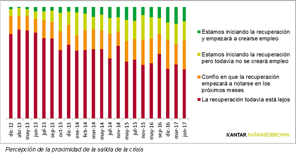  Un cuarto de la sociedad cree que la recuperación se comenzará a notar en los próximos meses 