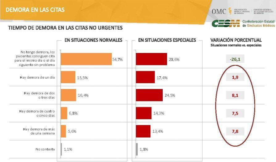  La mitad de los médicos de Atención Primaria reconoce la existencia de demoras en sus consultas 