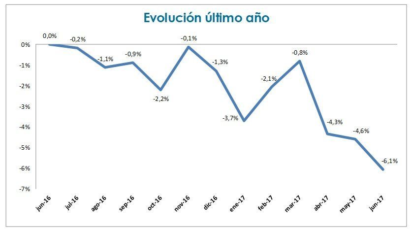  La prima del seguro de automóvil decrece un 6% durante el último año 