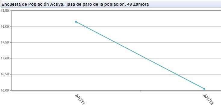  La Encuesta de Población Activa registra 13.200 parados en Zamora 