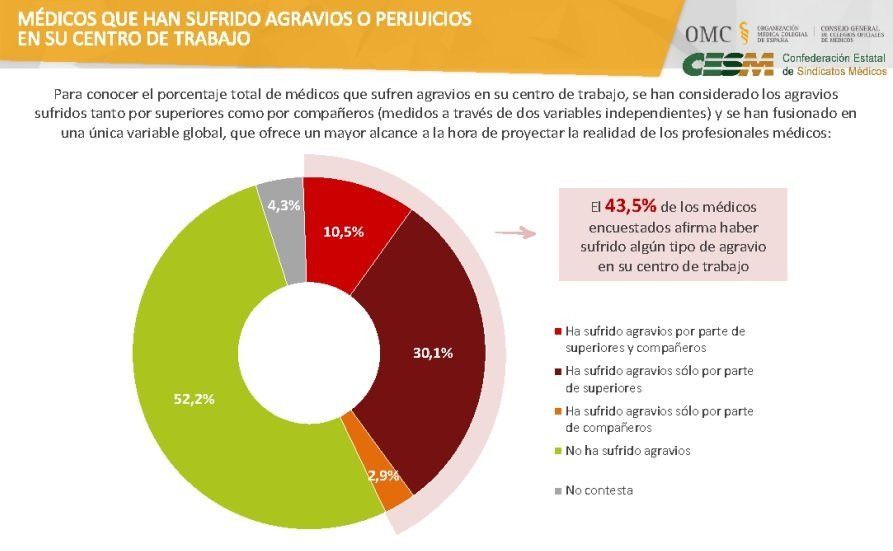  Casi la mitad de los médicos afirma haber sufrido algún tipo de agravio en su centro de trabajo 