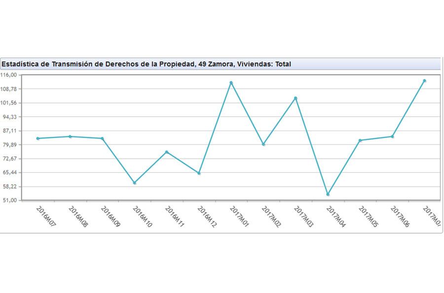  Compraventa julio 2017 