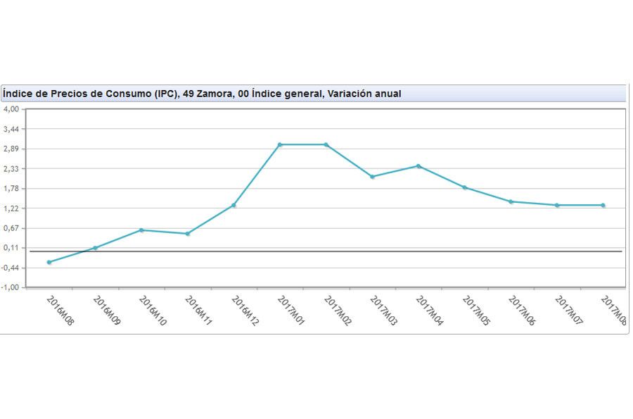  Ipc mensual zamora ago2017 